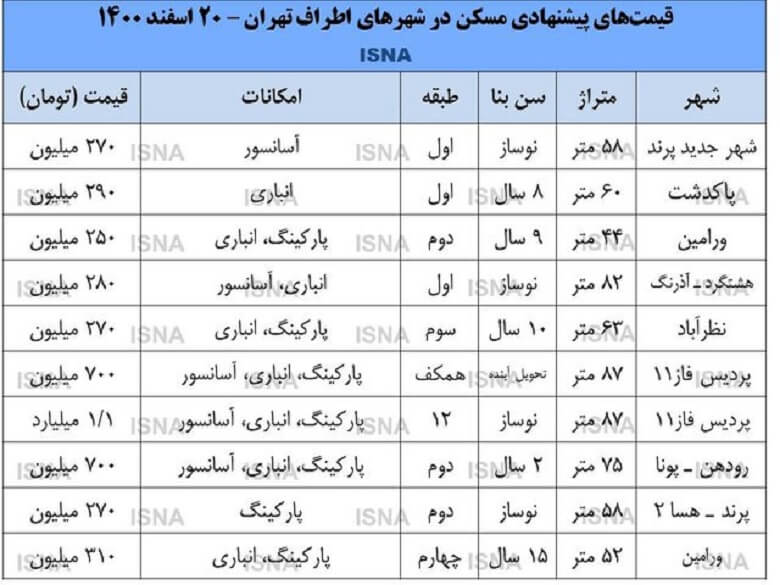 با ۲۵۰ میلیون تومان می‌توان در تهران صاحب خانه شد.