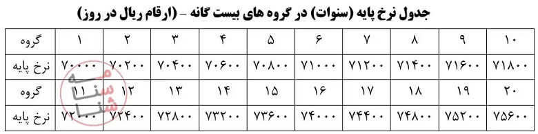 سنوات سال ۱۴۰۱ در گروه‌های ۲۰گانه اعلام شده است.