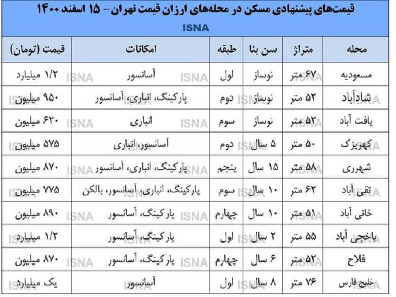 خرید خانه در تهران سود بیشتری خواهد داشت.