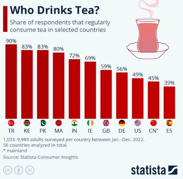 مردم کدام کشورها بیشتر چای می نوشند؟