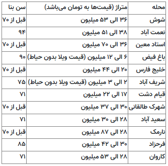 لیست خانه های ویلایی تهران تا 5 میلیارد تومان