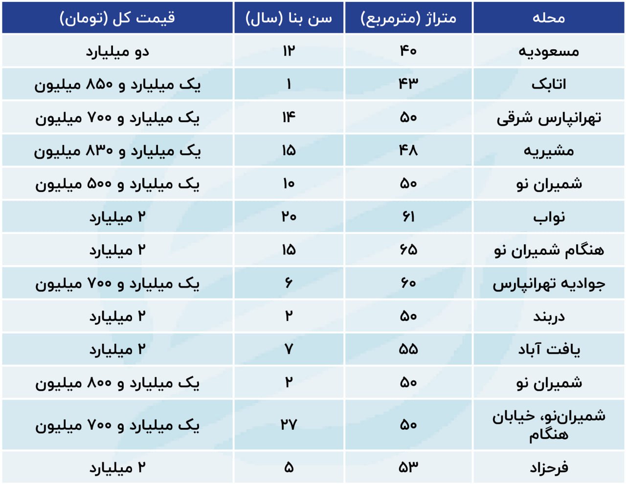 فهرست خانه های دو میلیاردی در تهران