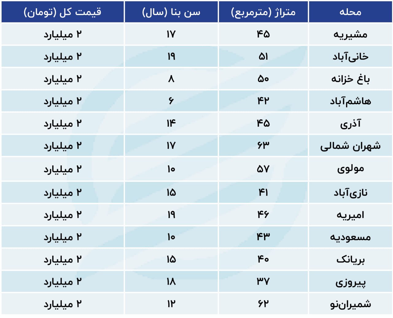 خانه های دو میلیار تومانی در تهران