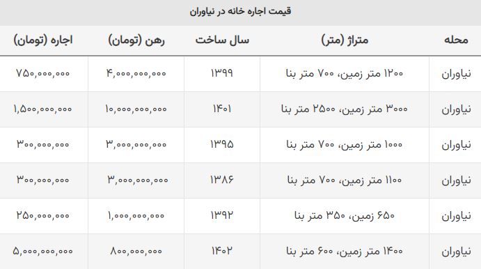 قیمت اجاره خانه در نیاوران