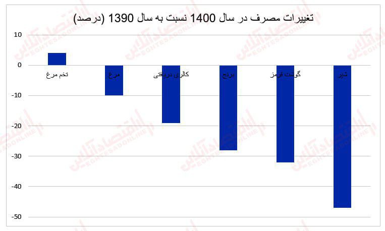 جایگزین گوشت در سال 1400