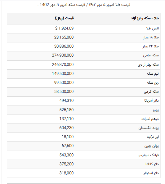 در جدول زیر می توانید نرخ طلا و سکه و دلار را در چهارشنبه 5 مهرماه مشاهده کنید و از جدیدترین قیمت های امروز باخبر شوید.