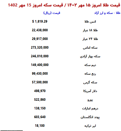 قیمت طلا و دلار و سکه در روز شنبه 15 مهر 1402 مشخص شد و می توانید آن را در جدول زیر مشاهده کنید.