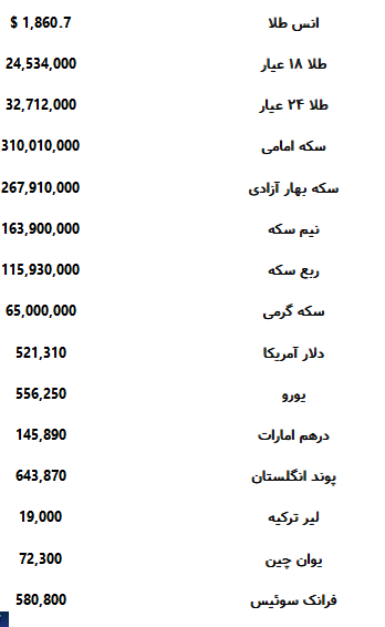 قیمت طلا و سکه و دلار در سه شنبه 18 مهرماه اعلام شد که می توانید در این جدول نرخ های تازه را ببینید.