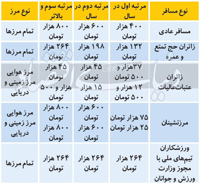 جدول عوارض خروج از کشور