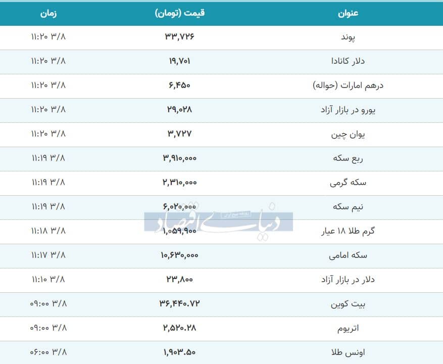 جدول قیمت ارز و طلا