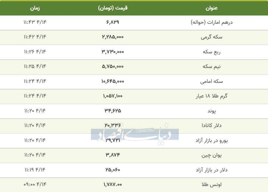 قیمت طلا، سکه و دلار