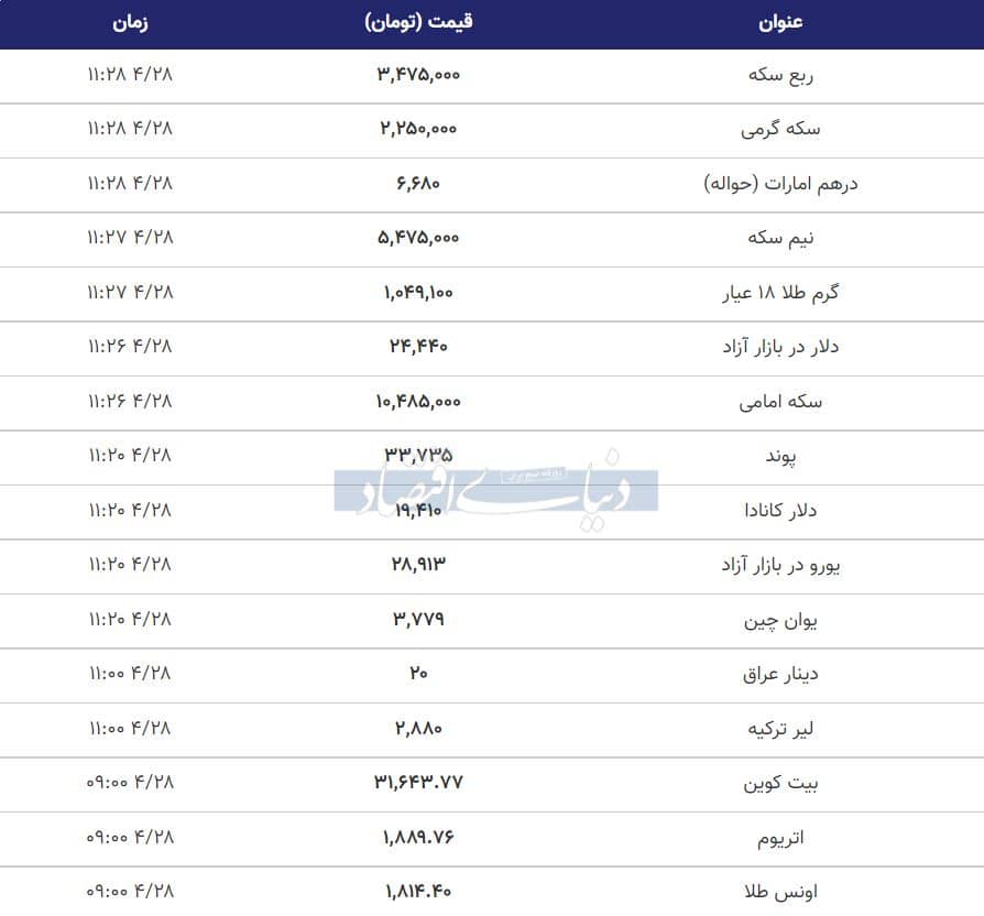 قیمت طلا، سکه و دلار امروز ۱۴۰۰/۰۴/۲۸