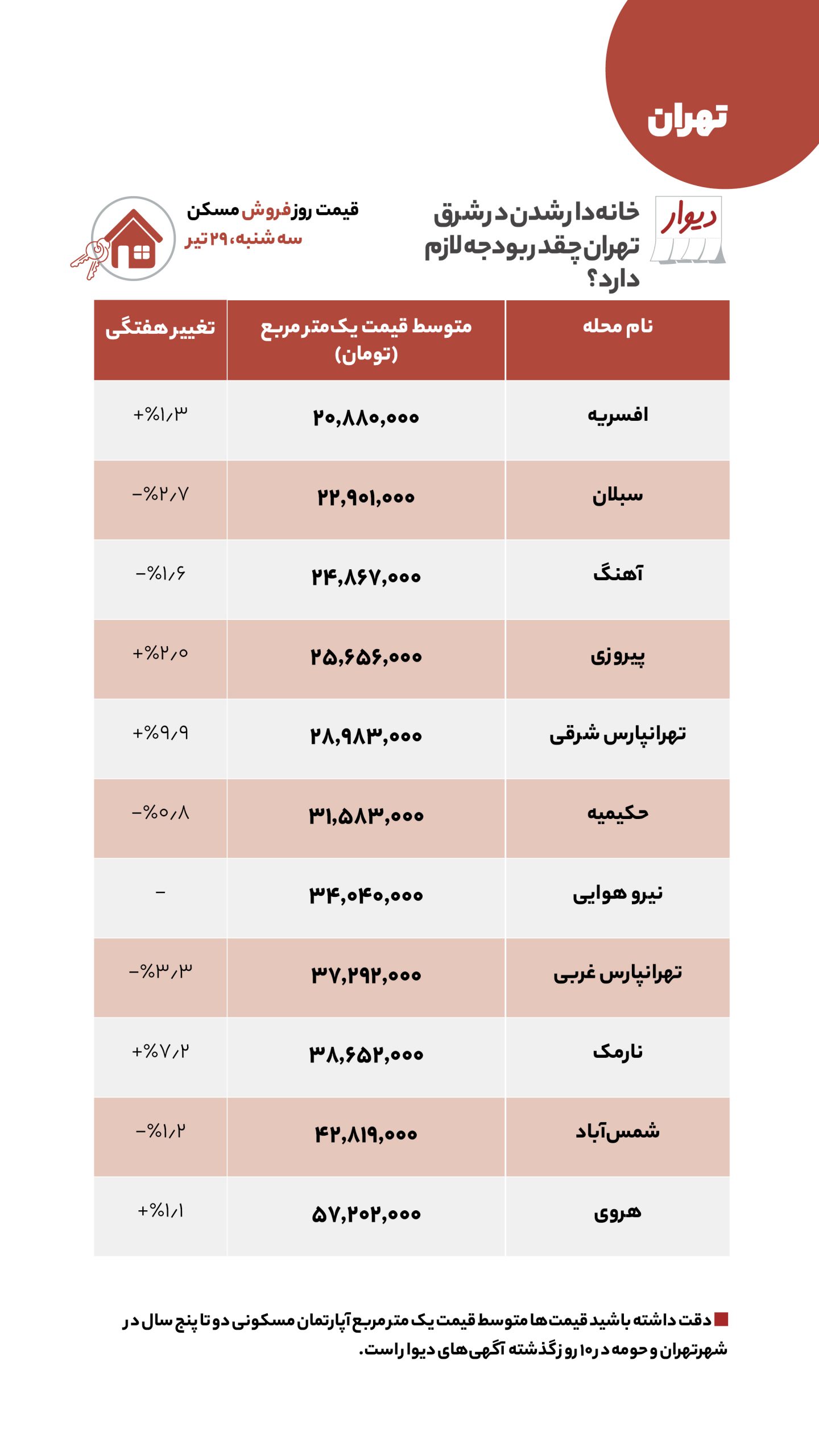 متوسط قیمت مسکن در شرق تهران