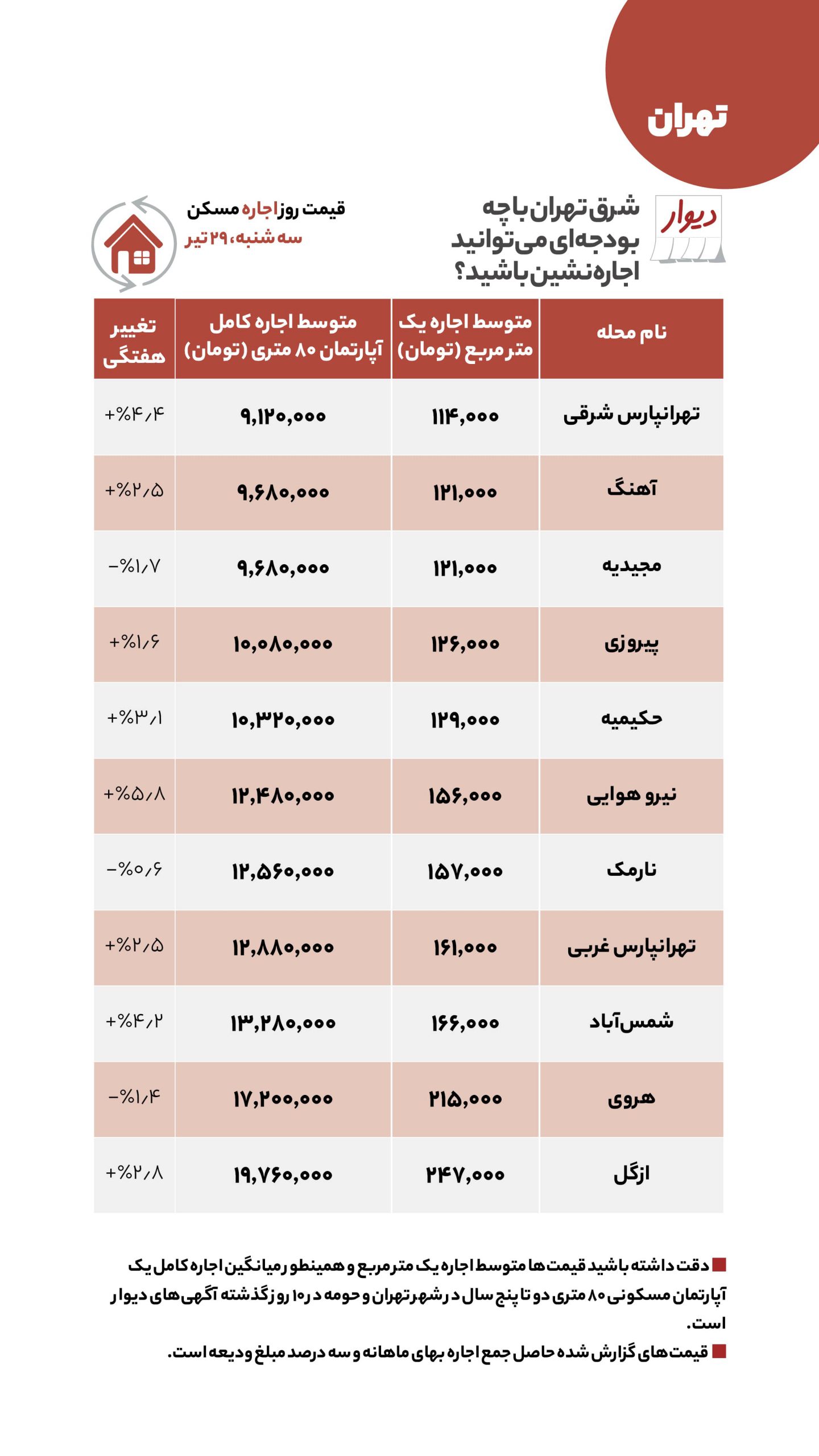 اجاره‌بها در شرق تهران