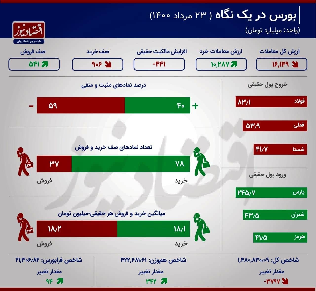 خلاصه معاملات بورس امروز شنبه ۲۳ مرداد