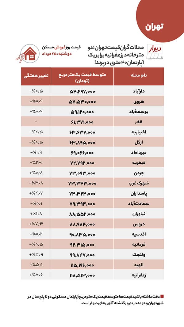 قیمت مسکن در محلات مرفه‌نشین تهران 