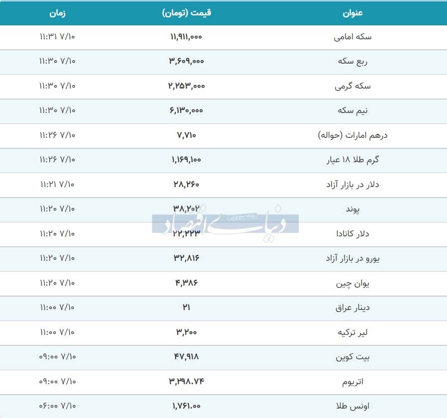 قیمت طلا، سکه و دلار امروز ۱۴۰۰/۰۷/۱۰