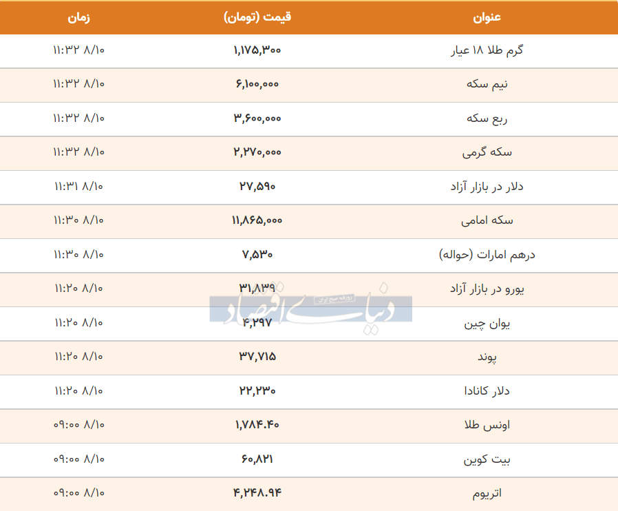 قیمت طلا، سکه و دلار امروز ۱۴۰۰/۰٨/۱۰